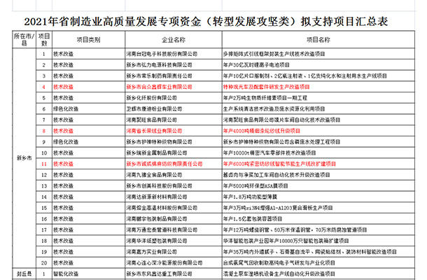 夜读高新 | 我区3个项目顺利通过省制造业高质量发展专项资金项目公示