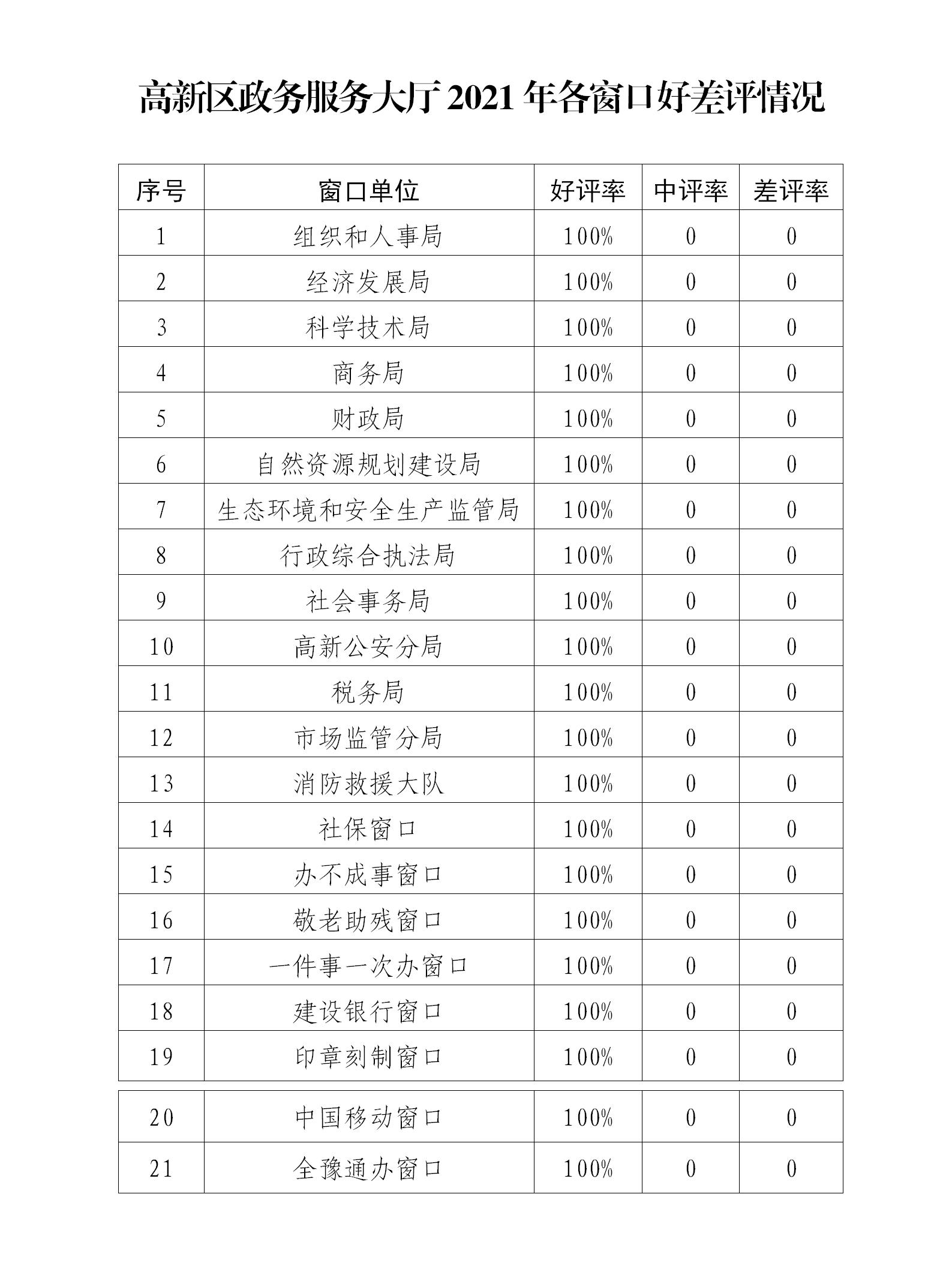 高新区政务服务大厅2021年各窗口好差评情况_01