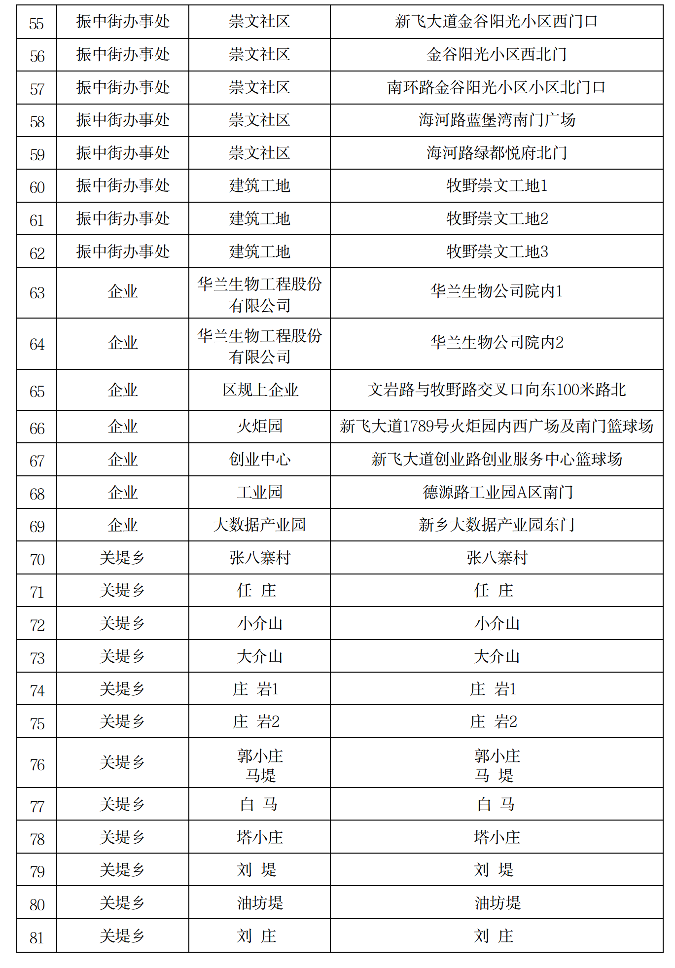 新乡高新区核酸检测采集分布点_04