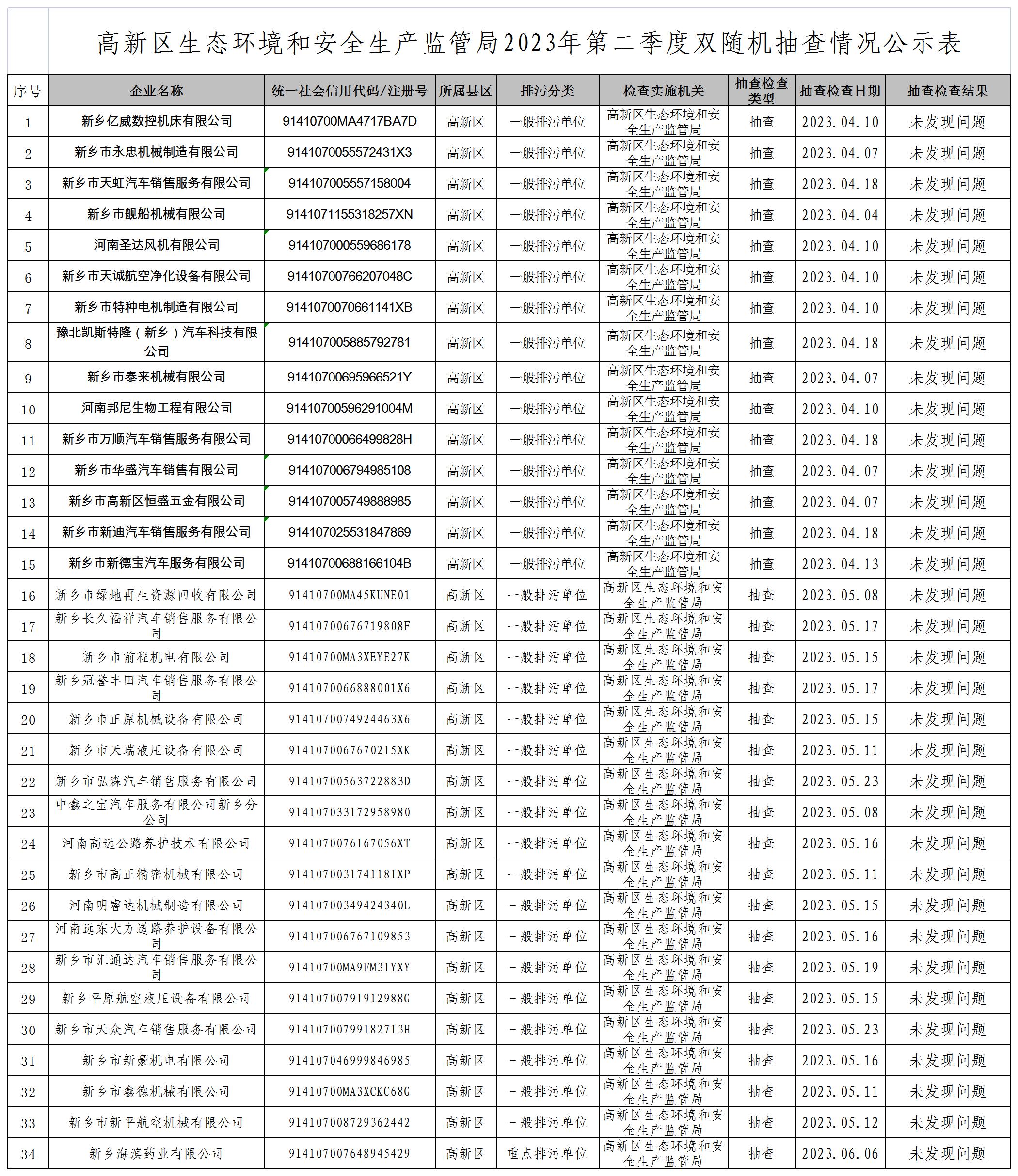 高新区2023年第二季度双随机检查情况公示表(1)_Sheet1