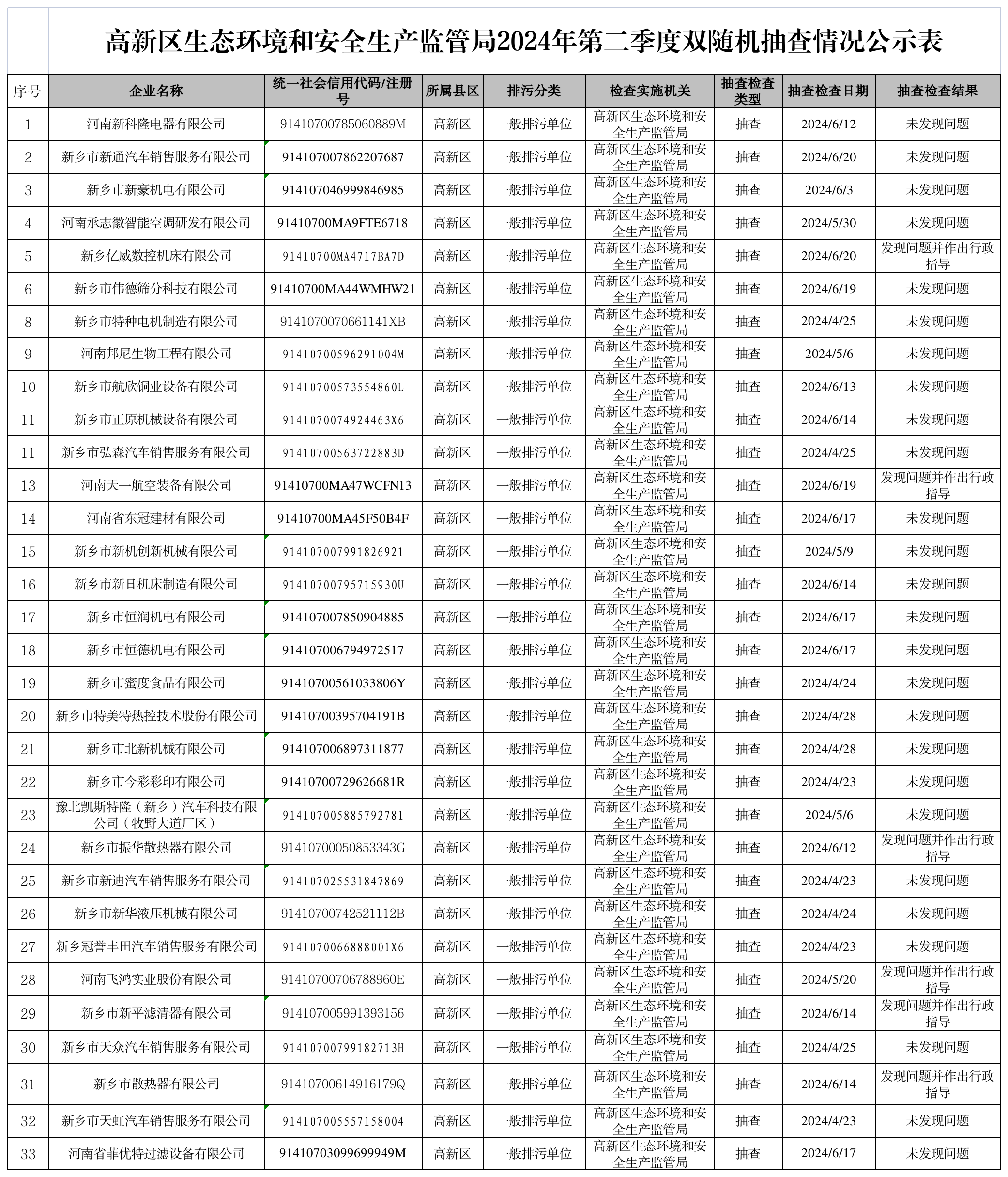 高新区2024年第二季度双随机检查情况公示表