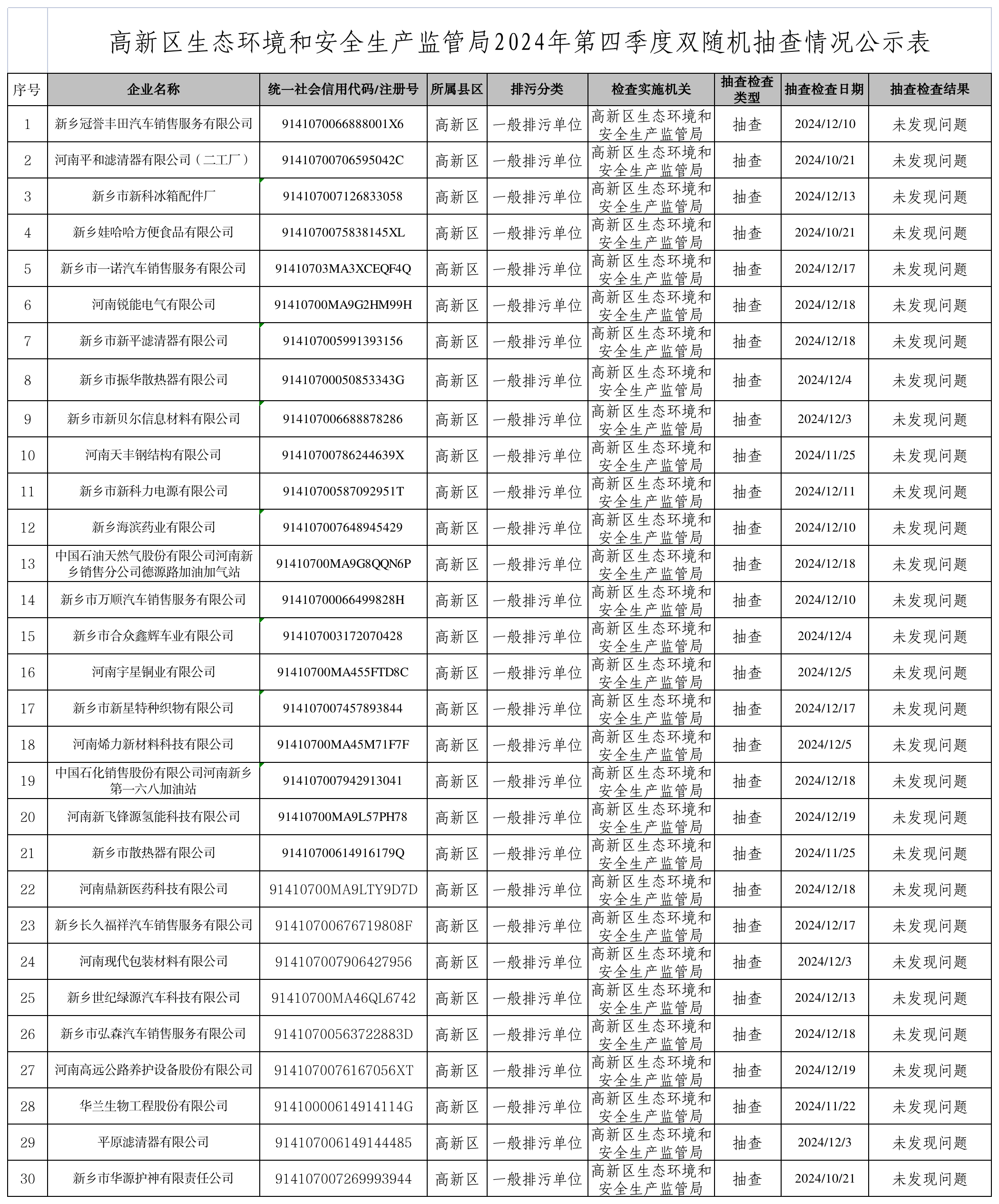 高新区2024年第四季度双随机检查情况公示表